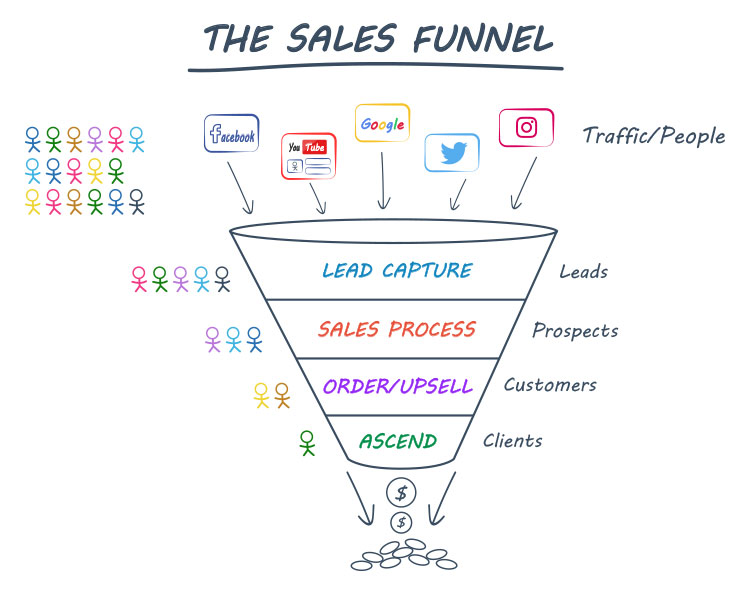 typical sales funnel illustration