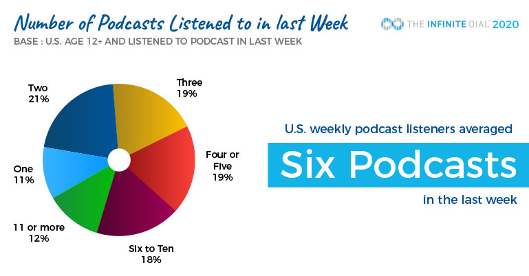 statistics on podcast listeners in us