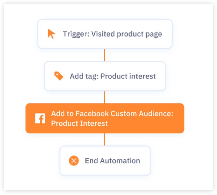 adding social channels to target audience in activecampign