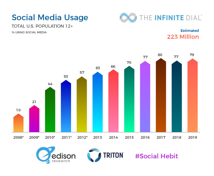 statistics on USA social media users