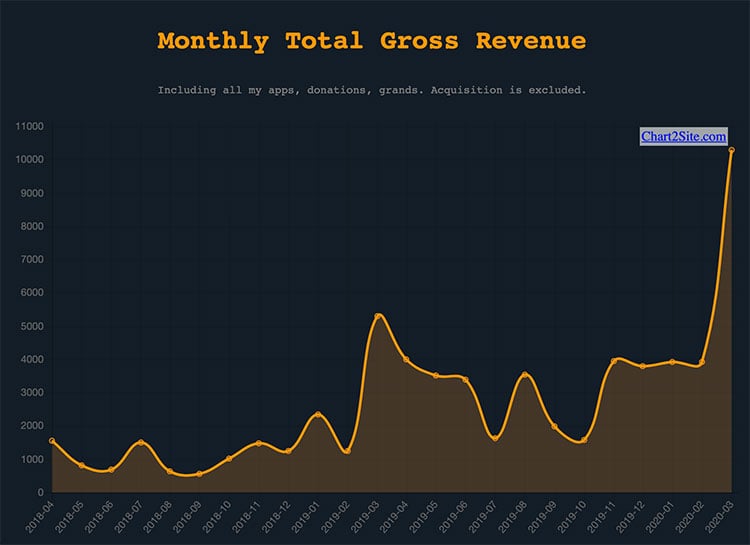 monthly gross revenue graph of andrey azimov's site