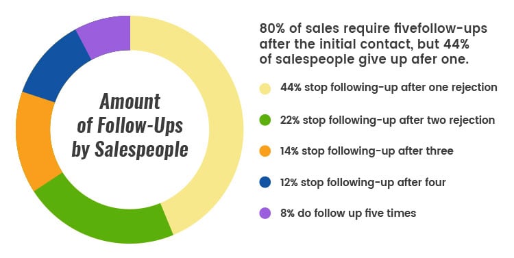 infographic on salespeople different stage of follow-ups