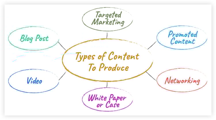 different types of content to produce