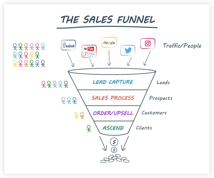 typical sales funnel diagram illustration