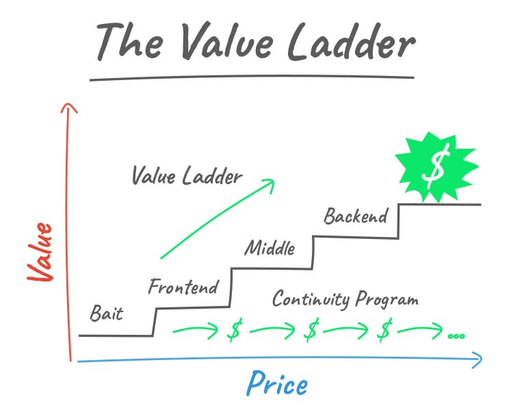 the value ladder illustration