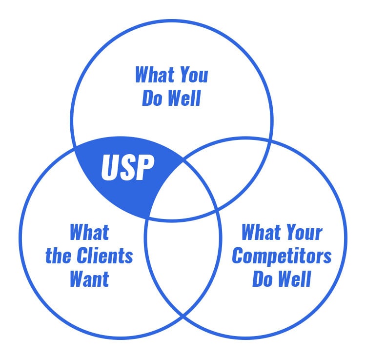 illustration on how to set USP