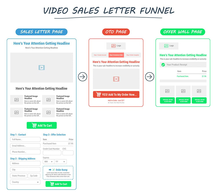 video sales letter funnel