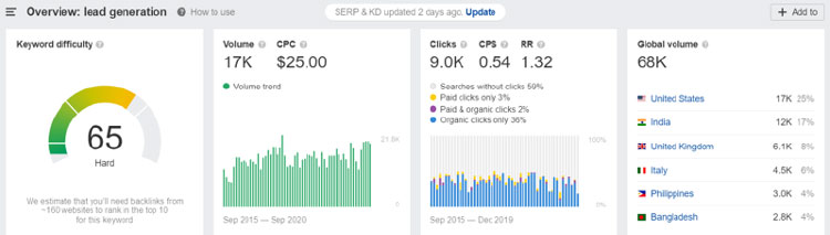 lead generation US and global search volume