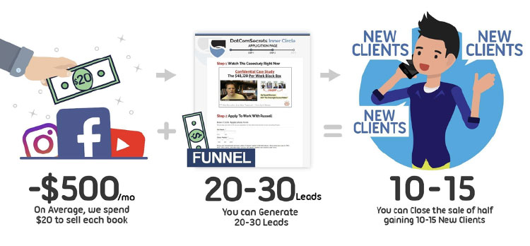 sales funnel can turn your random traffic to paying traffic