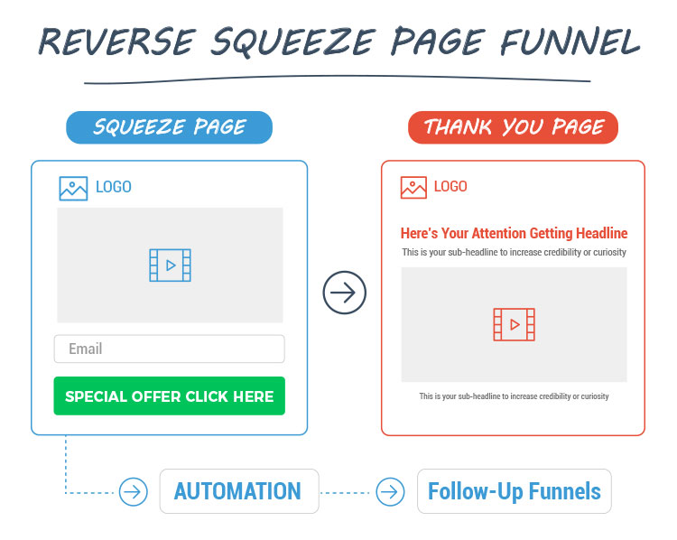 reverse squeeze page funnel illustration