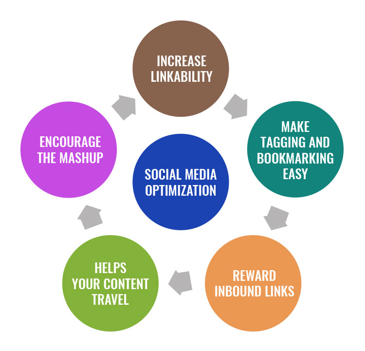 social media optimization wheel