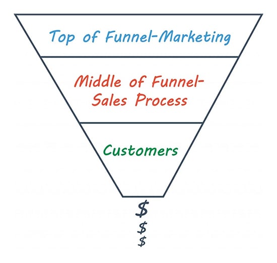 different stages of funnel marketing