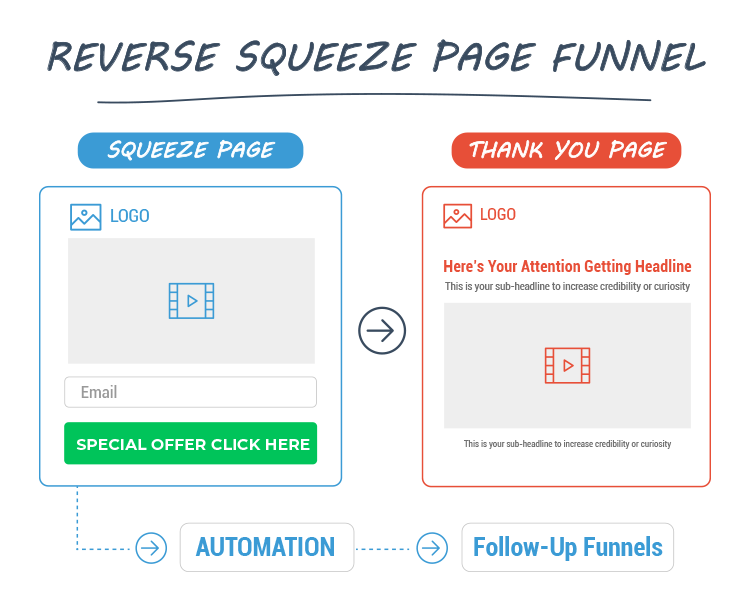 reverse squeeze page funnel