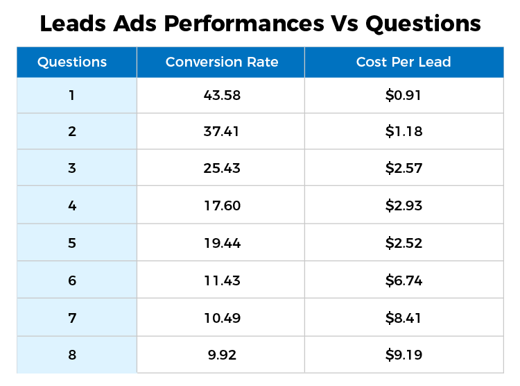 Lead Ads performance vs questions 
chart