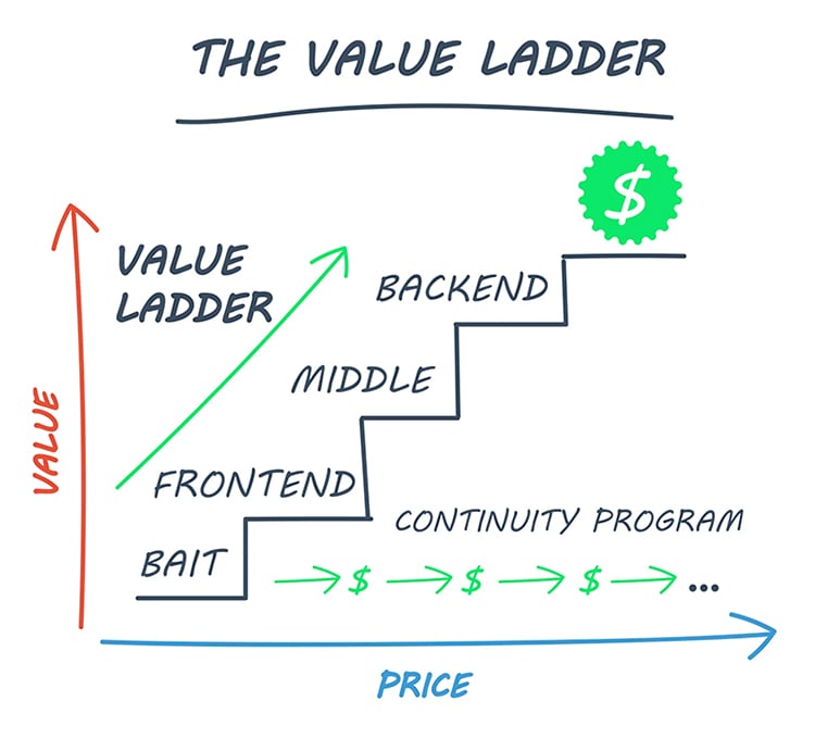 the value ladder of sales funnel