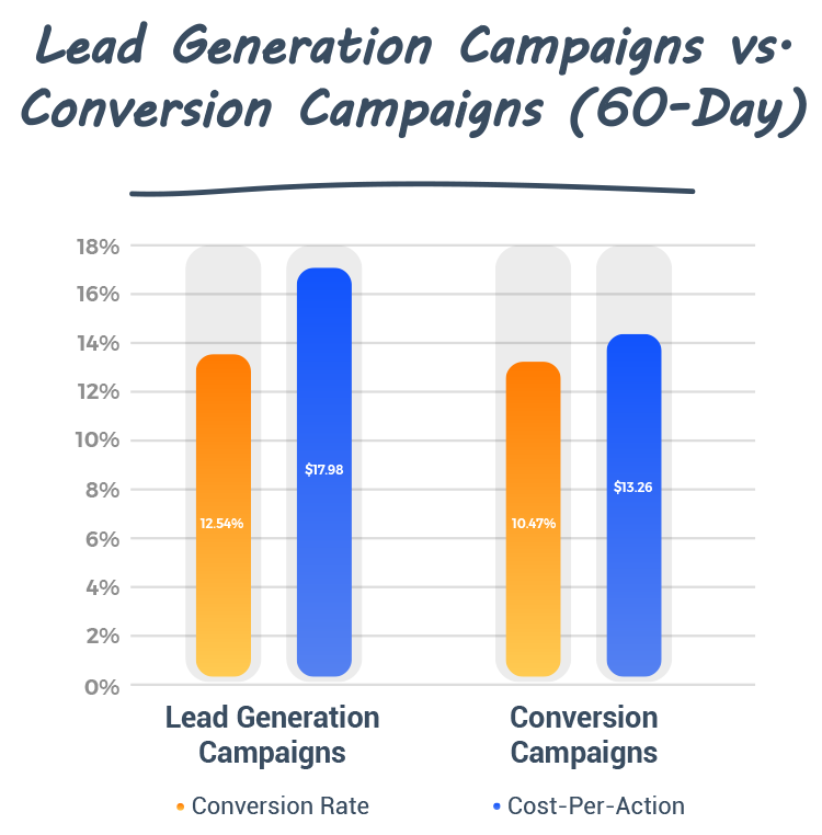 lead generation campaigns vs. conversion campaigns 60-day graphic