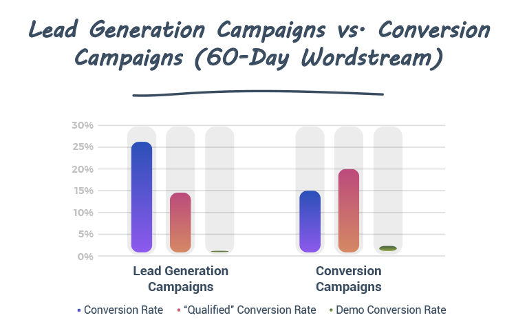 lead generation campaigns vs. conversion campaigns 60-day graphic