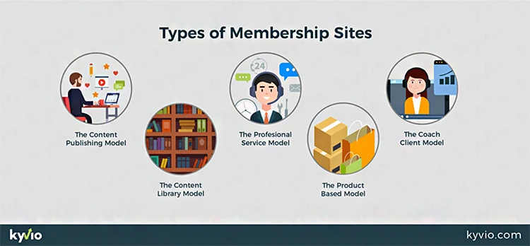 Kyvio types of membership sites menu selection 