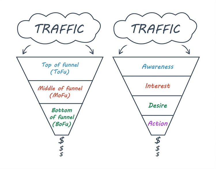 two types of marketing funnel