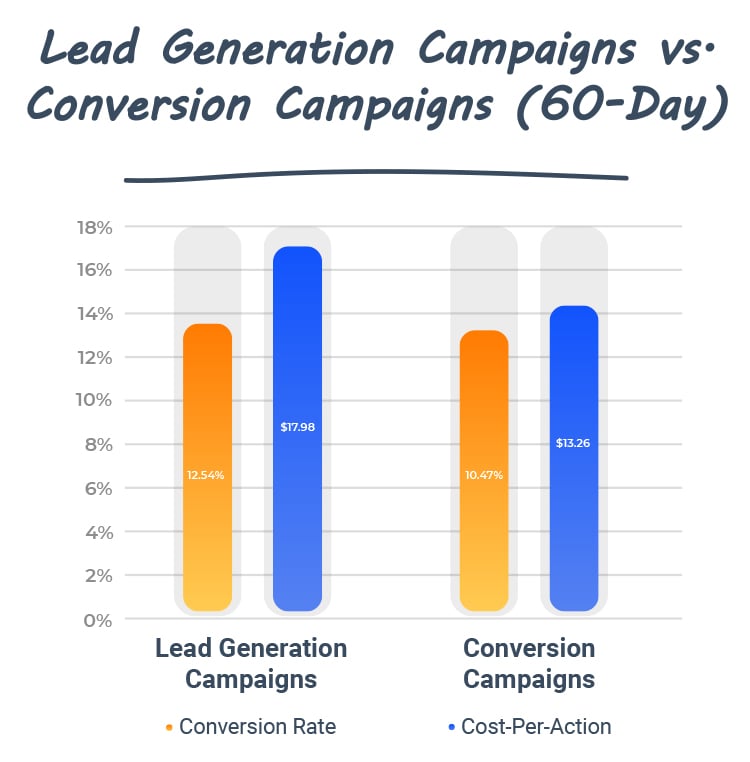lead generation campaigns vs. conversion campaigns 60-day graphic