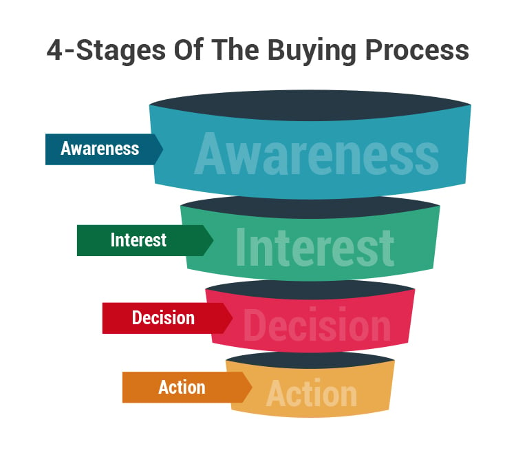 4 stages of a buying process sales funnel graphic