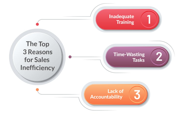 Top 3 reasons for sales inefficiency graph.