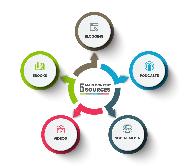 5 main content sources audiences consume graphic