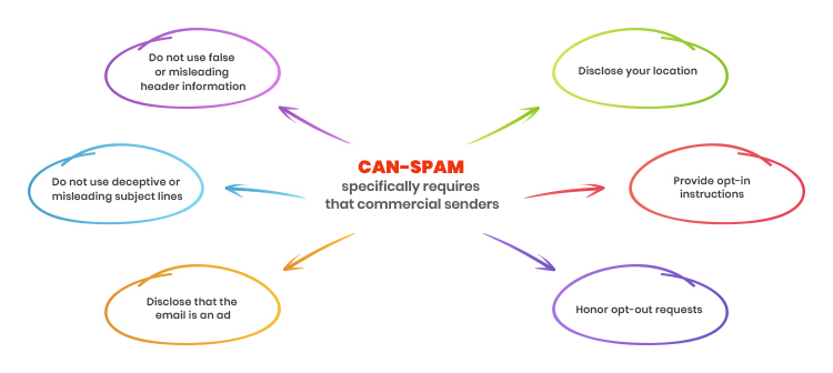 How to remain compliant with Federal Trade Commission Can-Spam rules