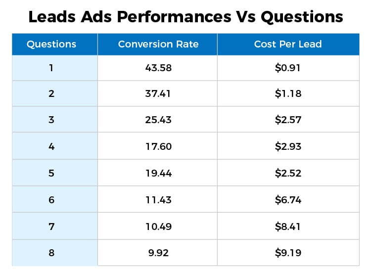 Lead Ads performance vs questions 
chart
