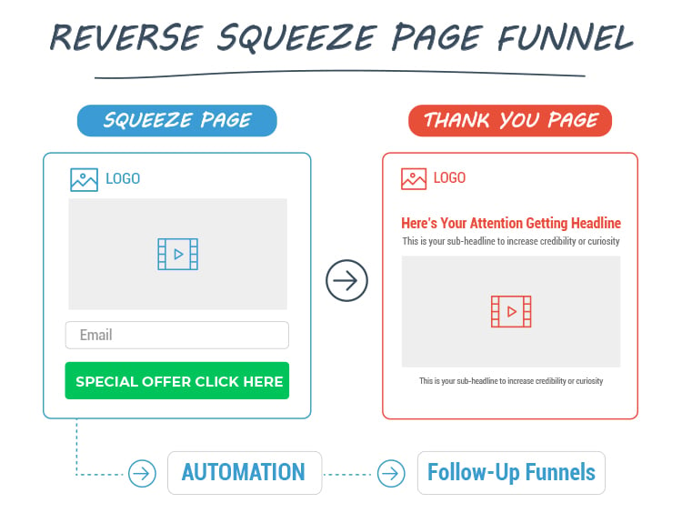 Reverse squeeze page funnel graphic.