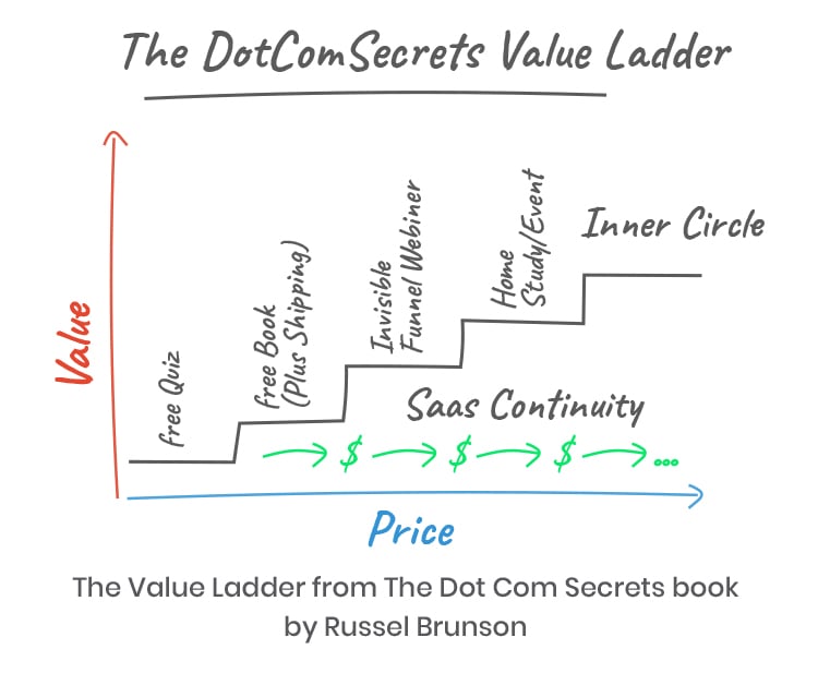 The DotComSecrets value ladder graphic. 