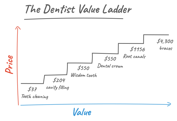 The Dentist value ladder graphic. 