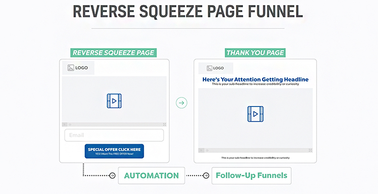 reverse squeeze page funnel