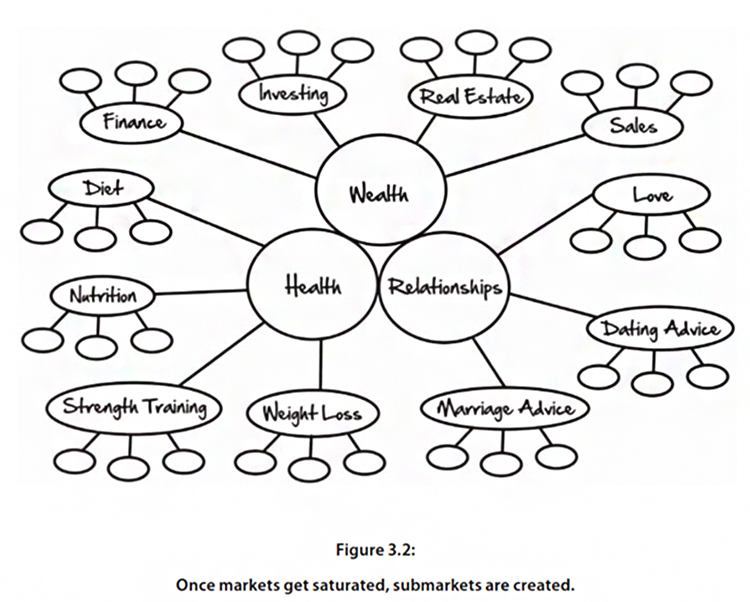 12 Best Practices For Lead Generation (With Examples) 2 90% of businesses fall into one of those three markets, Health, Wealth and Relationships diagram.