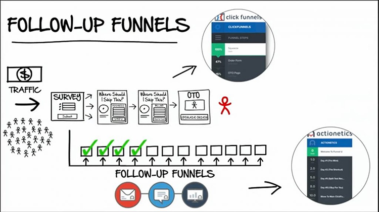 Follow-up funnel diagram.
