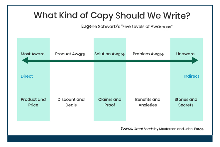What kind of copy should you write graphic.