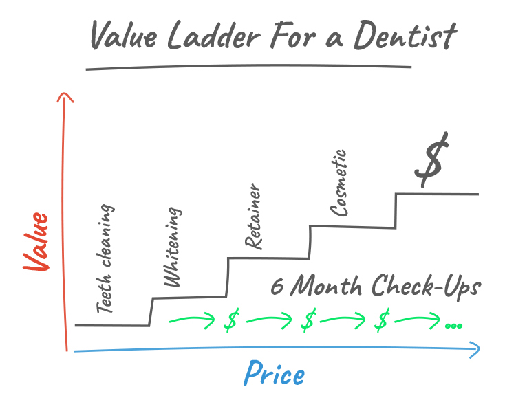 Value ladder for a dentist diagram.