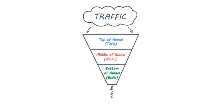 12 Best Practices For Lead Generation (With Examples) 18 Traffic funnel graphic.