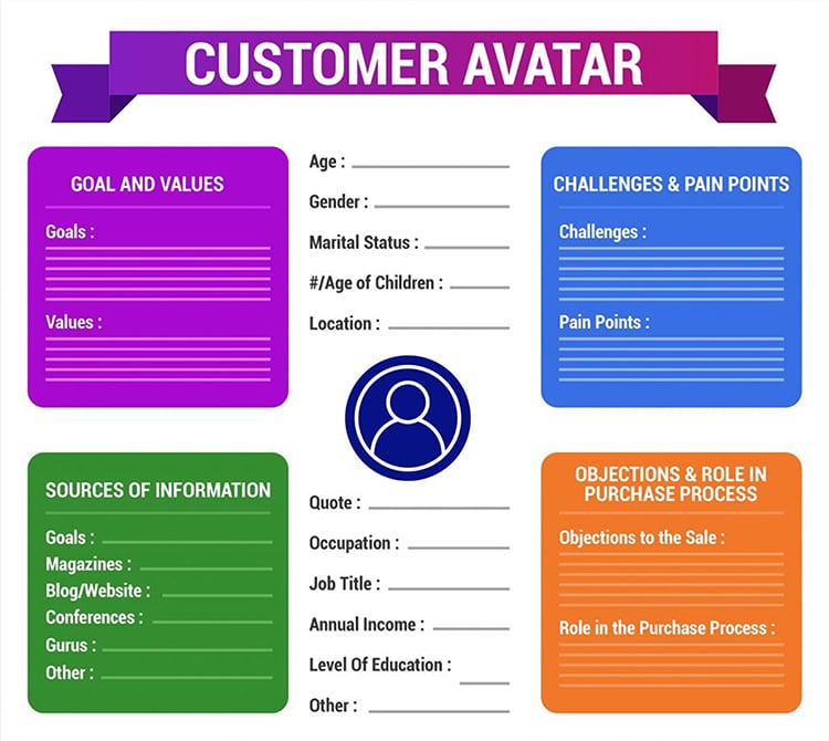 12 Best Practices For Lead Generation (With Examples) 3 Detailed Customer Avatar diagram.
