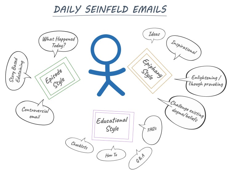 12 Best Practices For Lead Generation (With Examples) 27 Send daily emails diagram.