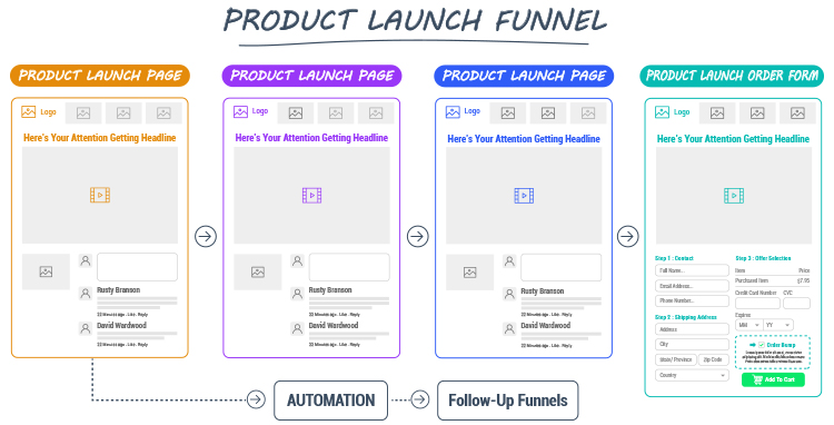 Product launch funnel diagram.