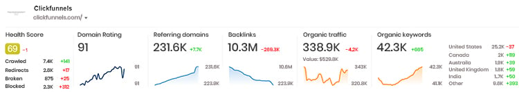 Clickfunnls analytics dashboard with traffic, keyword and domain data. 