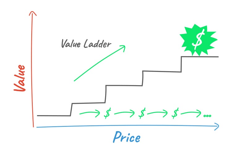 12 Best Practices For Lead Generation (With Examples) 5 Value Ladder diagram.