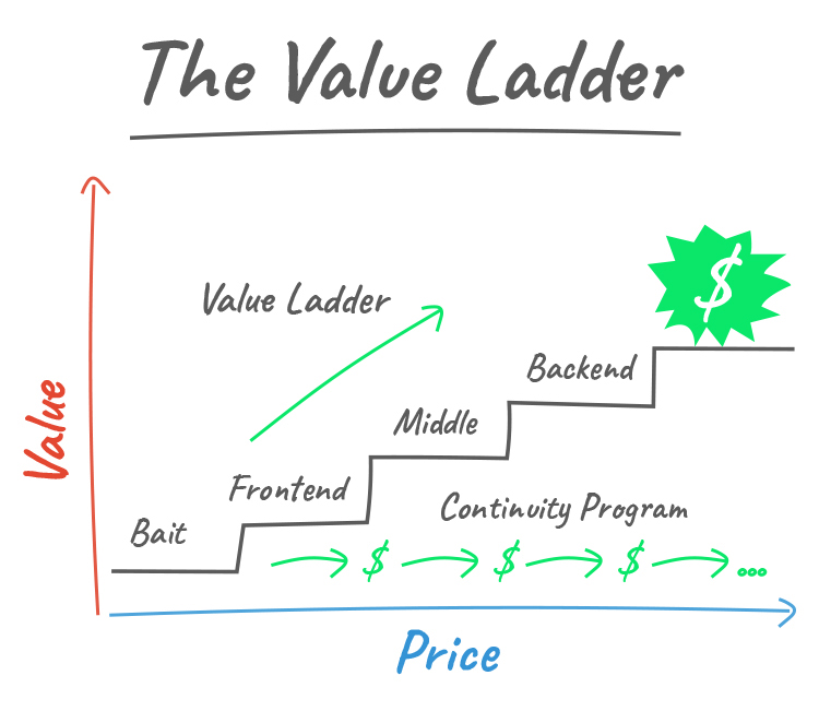 The value ladder diagram.