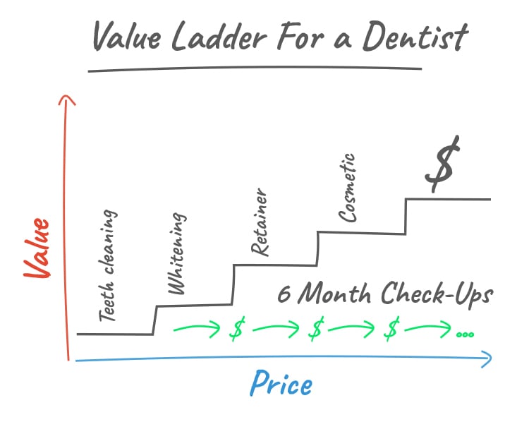 Value Ladder for a dentist diagram. 