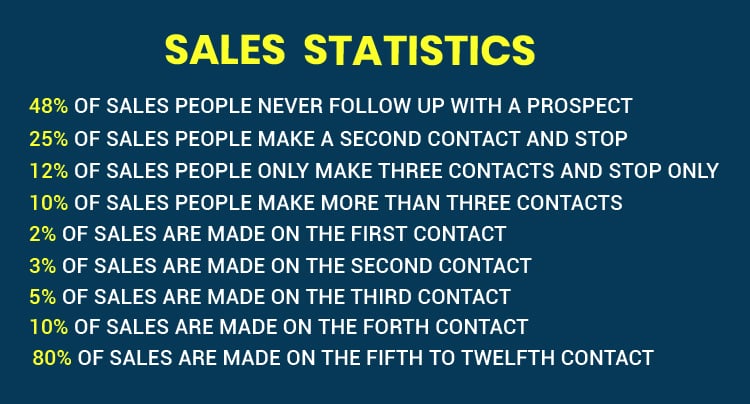 Sales process, sales statistics percentage list. 