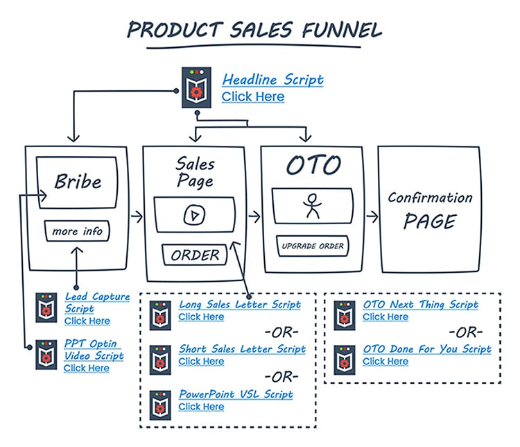 12 Best Practices For Lead Generation (With Examples) 8 Product sales funnel diagram.