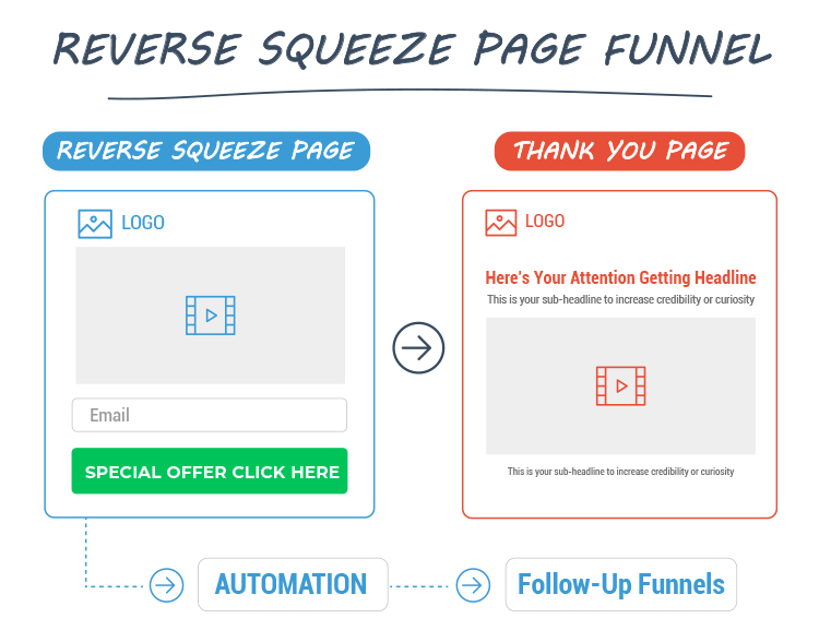 Reverse squeeze page funnel diagram. 