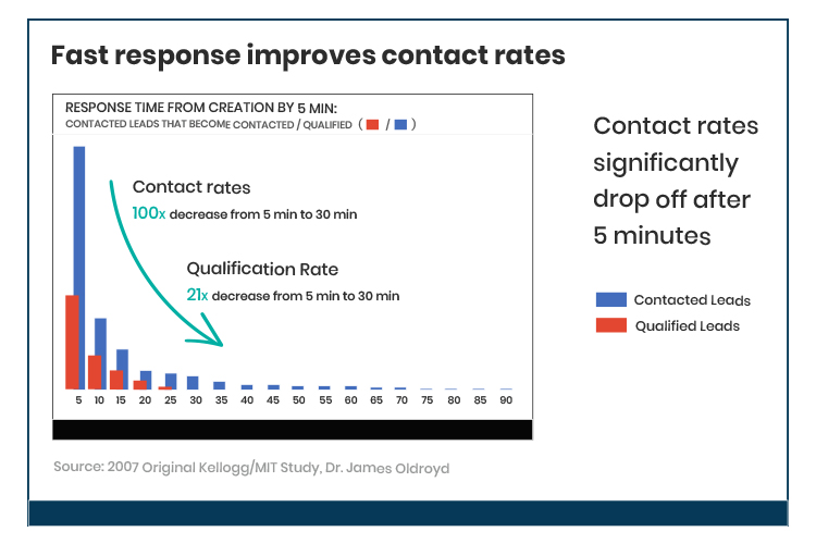 Fast response improves contact rate chart.