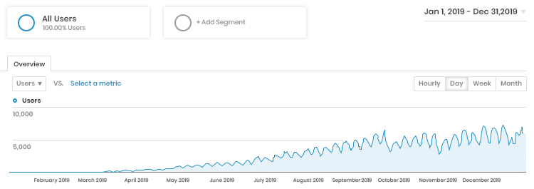 2019 all users blog growth chart.
